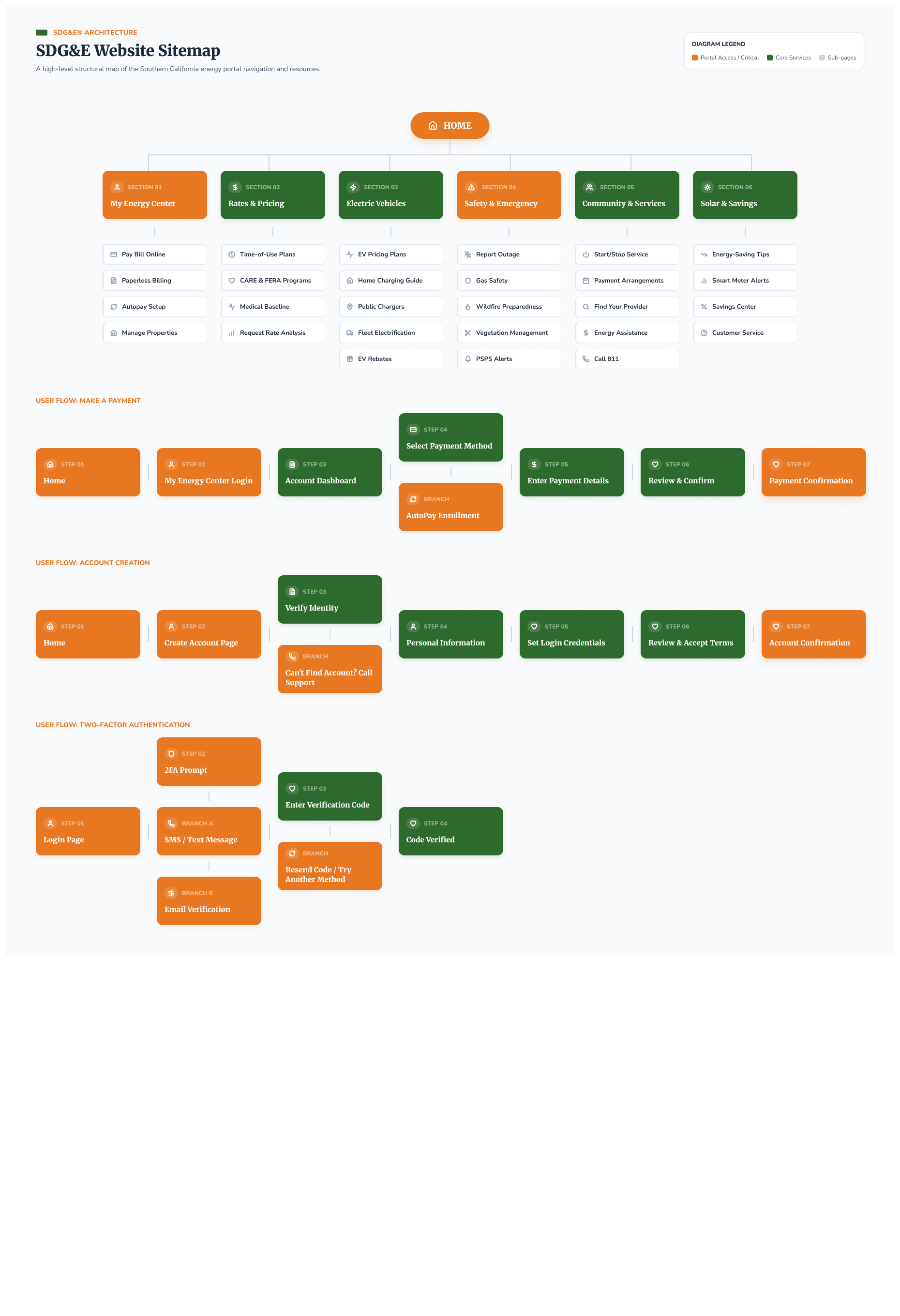 SDG&E website sitemap and user flow diagram showing six top-level sections, a Make a Payment flow, an Account Creation flow, and a Two-Factor Authentication flow